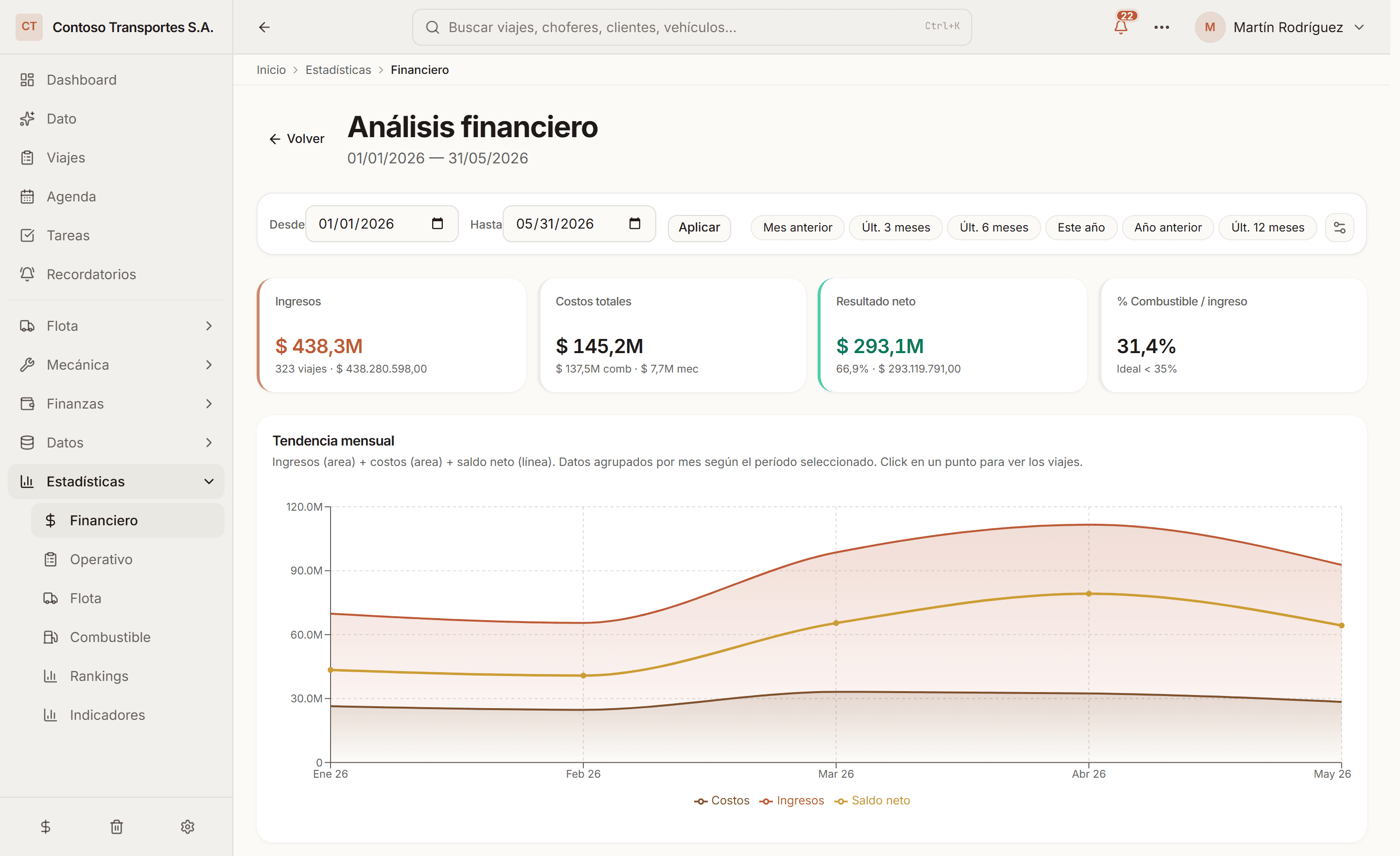 Análisis financiero: ingresos, costos y resultado neto por mes